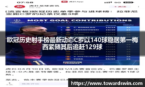 欧冠历史射手榜最新动态C罗以140球稳居第一梅西紧随其后追赶129球